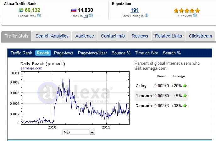 Amega Alexa Ratings 7 June 2011